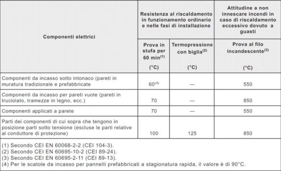 Nuova Norma CEI 64-8 e ambienti a maggior rischio in caso di incendio ...